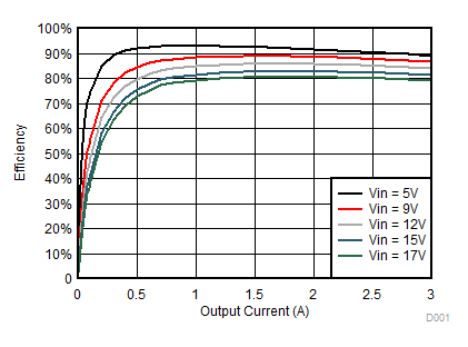 TPS563249 Eff of 2.5Vout_2p0.gif